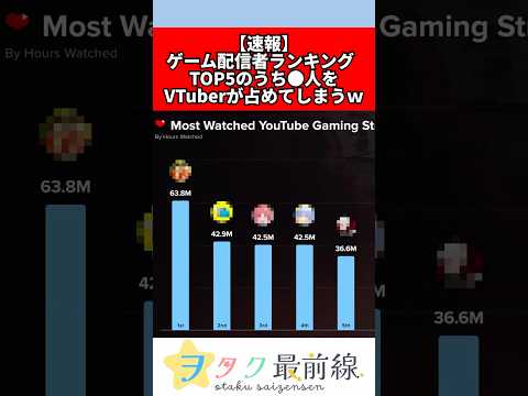 ゲーム配信者ランキング、TOP5のうち●人をVTuberが占めてしまうｗ #ゲーム #vtuber #ホロライブ #にじさんじ #反応集 #shorts